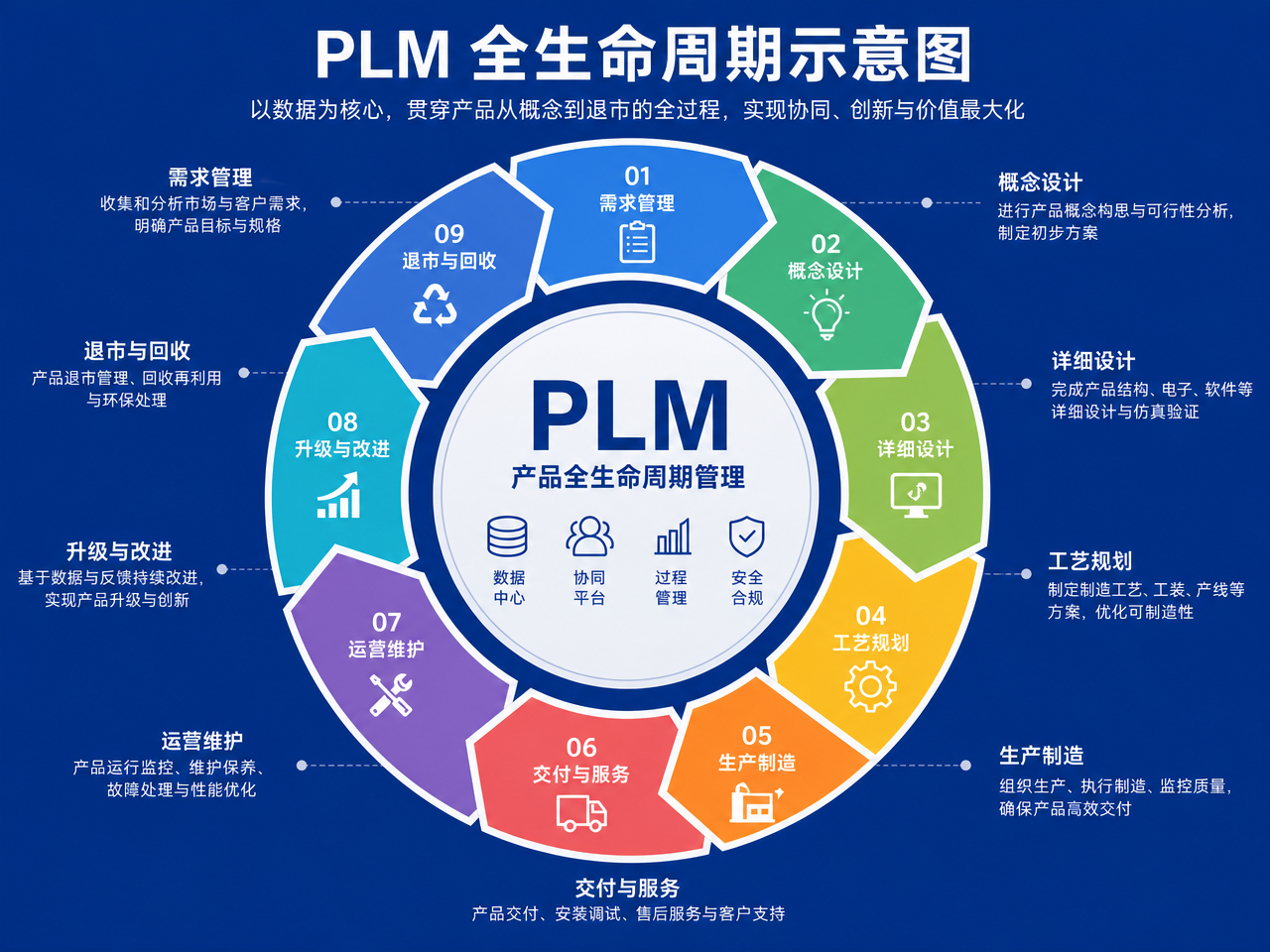 PLM 概念图