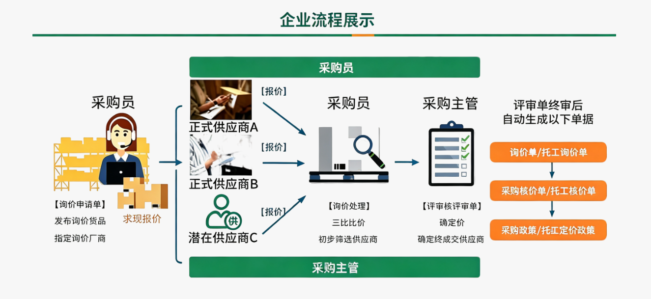 SCM 供应商询报价