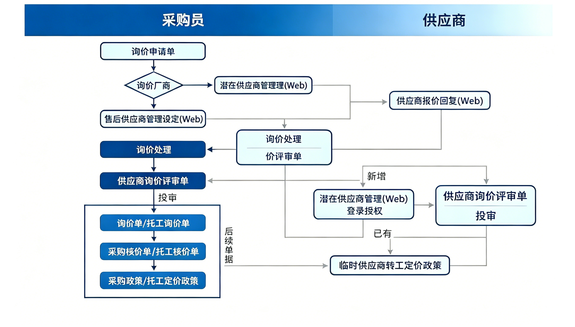 SCM 采购询价协同流程