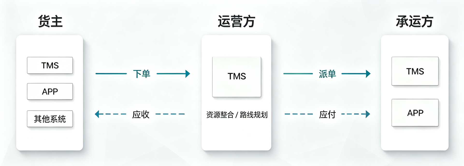 三方物流业务协同流转体系