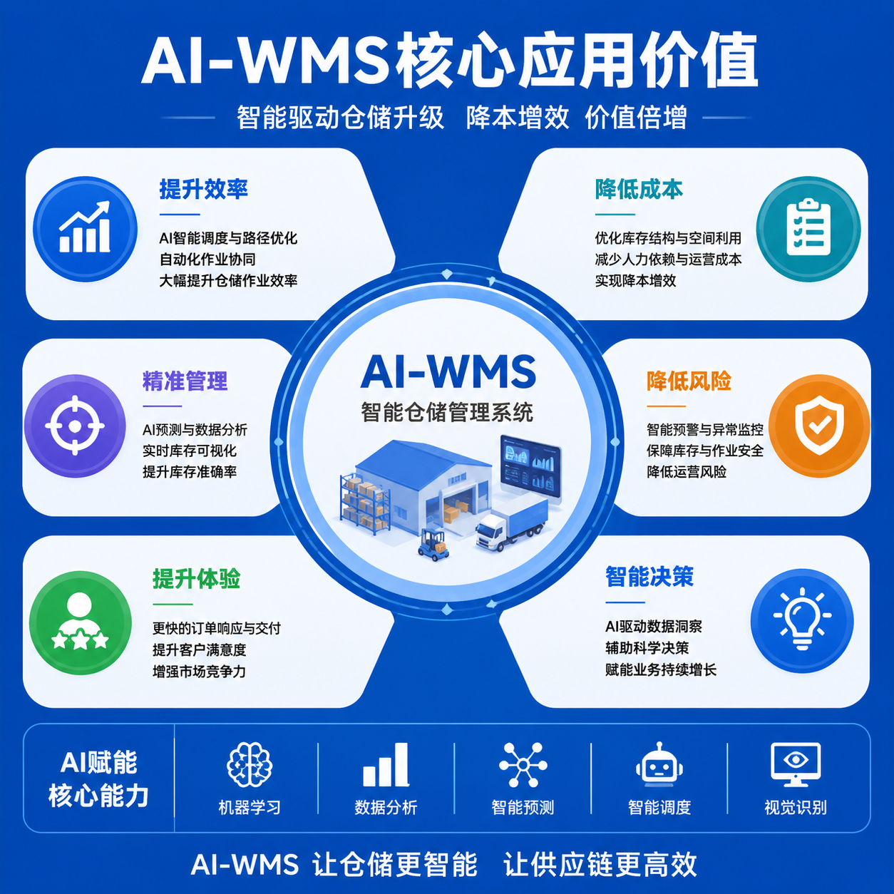 AI-WMS核心应用价值