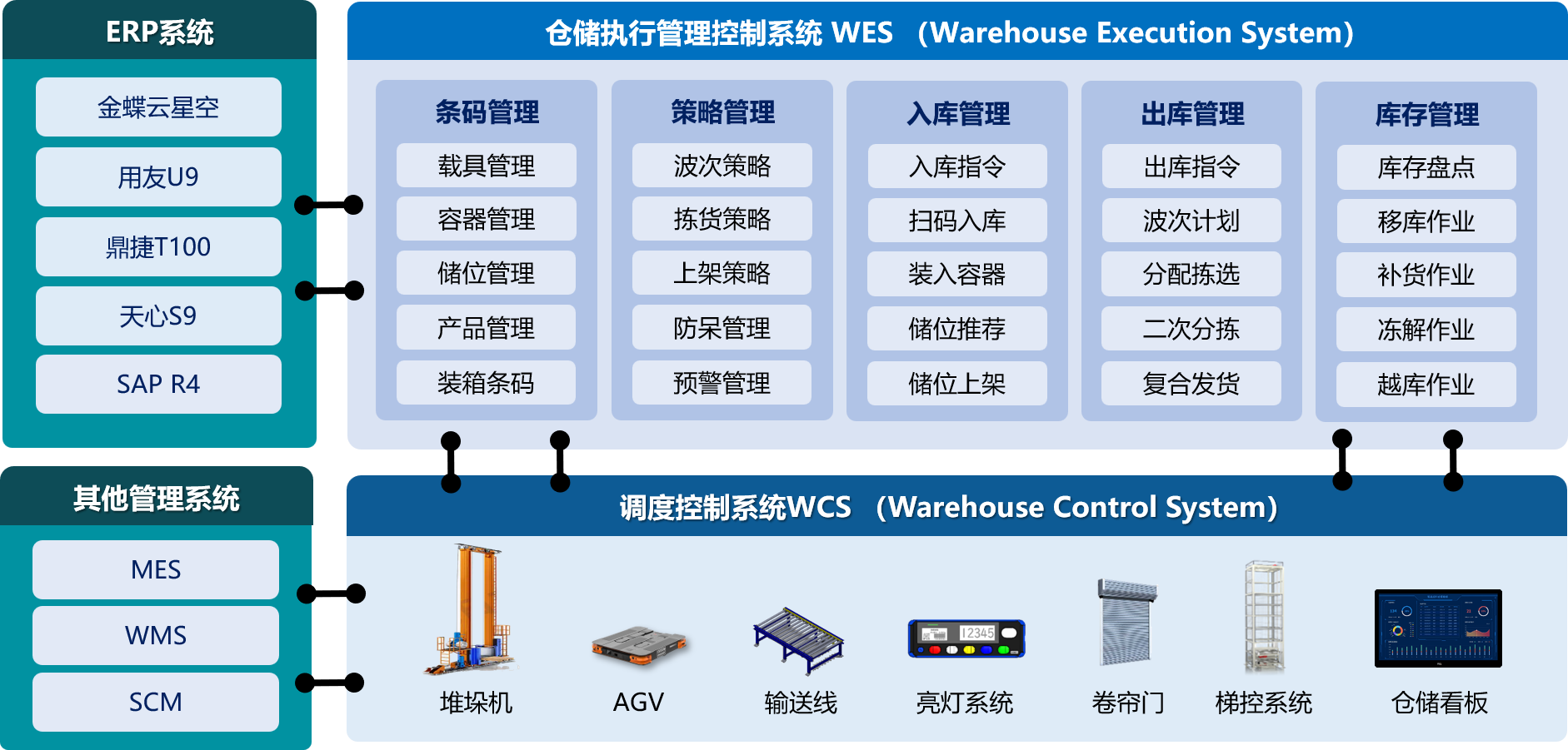 智能仓储功能模块