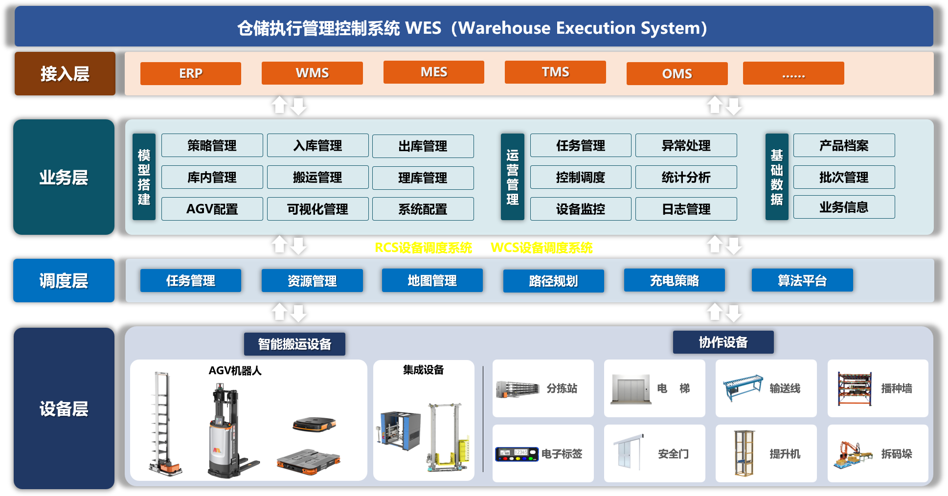 智能仓储系统架构