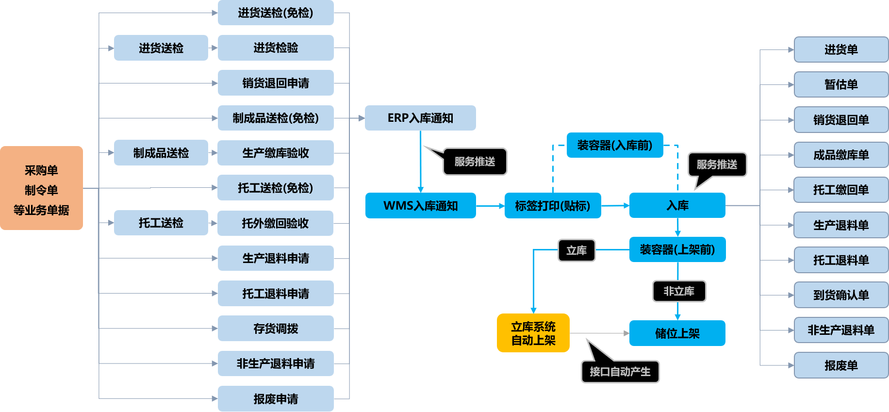 系统入库作业流程图