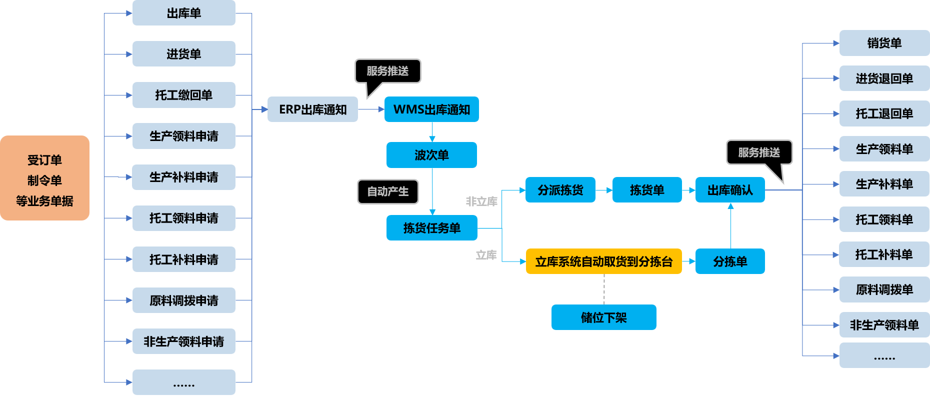 系统出库作业流程图